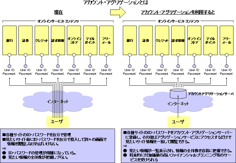 アグリゲーション サービス