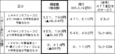 地域IP網の接続料金