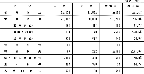 【損益状況】