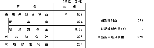 【利益処分案】