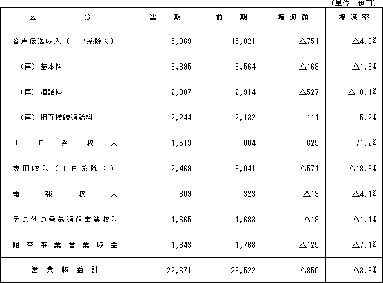(1)営業収益