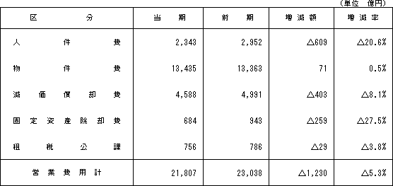 (2)営業費用