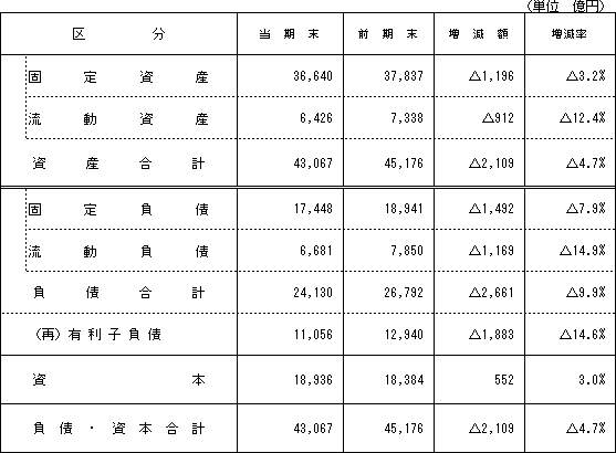 【資産・負債および資本の状況】