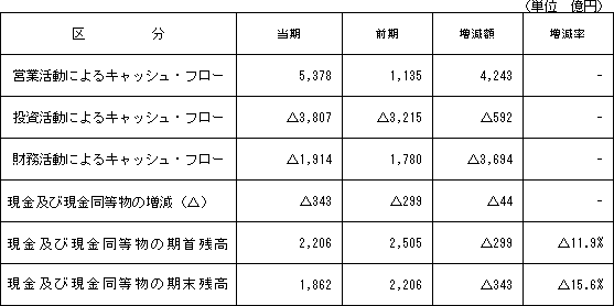 【キャッシュ・フローの状況】