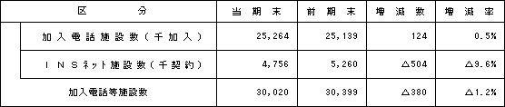 1.加入電話等施設数の状況