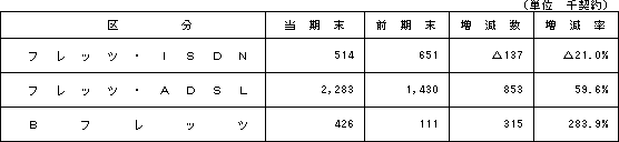 2.IP系サービス施設数