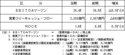 3.経営指標の状況