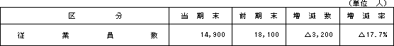 4.従業員の状況