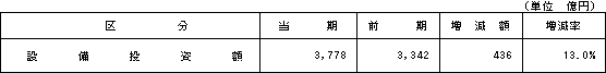 5.設備投資の状況