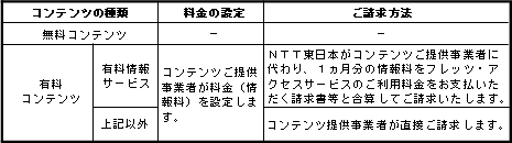 (1)コンテンツ料金