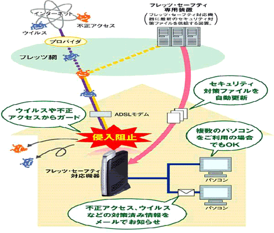 ＜参考＞　「フレッツ・セーフティ」ご利用イメージ図
