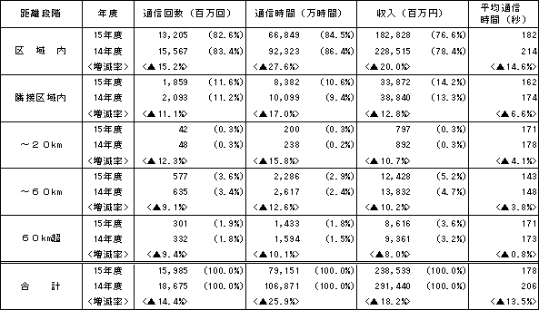 1.距離段階別通信回数等