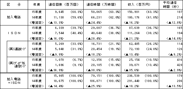 2.加入電話、ISDN別通信回数等