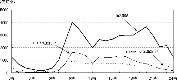 3.時間帯別通信時間