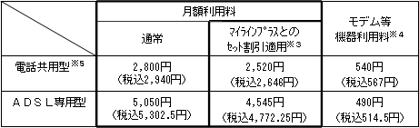 (1)月額利用料