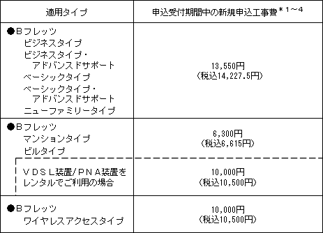2.申込受付期間中の適用工事費