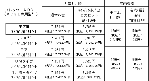 (1) 月額利用料