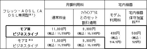 (1) 月額利用料