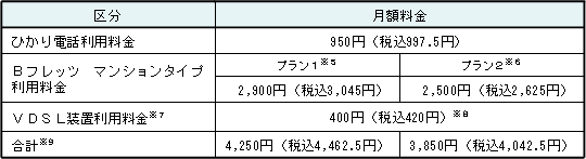 <「Bフレッツ・ひかり電話パック」の月額利用料金>