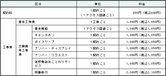 (2)初期費用(主要なもの)