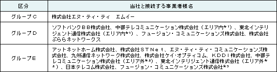 接続する事業者様名