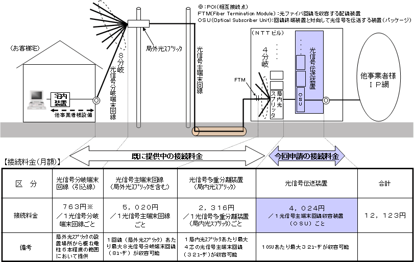 （２）光信号伝送装置（最大１Ｇｂ/ｓ）