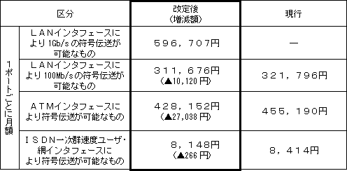 1.ルーティング伝送機能(地域IP網)