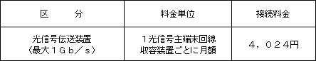2.光信号伝送装置(最大1Gb/s)