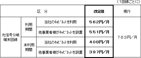 (2) 月額接続料の改定