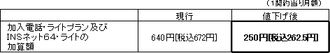 (2)ライトプランの加算額