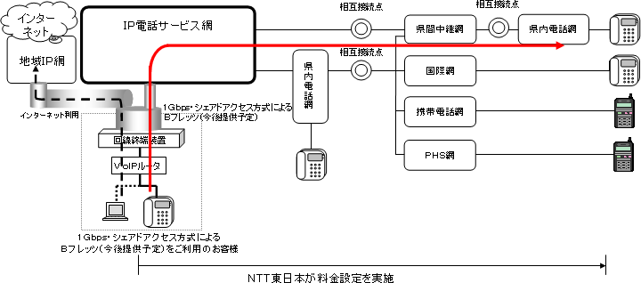 【別紙】 戸建住宅向けIP電話サービスの概要