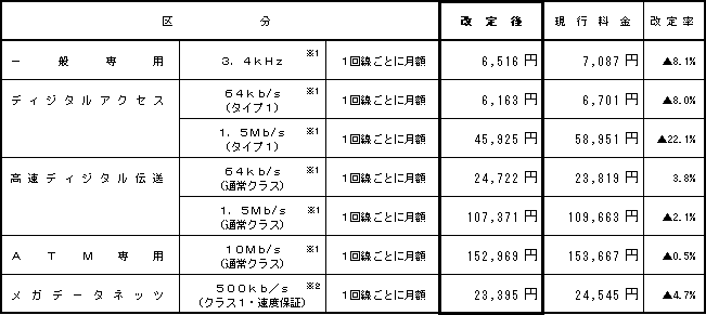 別紙 サービス別の主な接続料金案