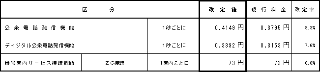(2)公衆電話、番号案内の接続料金