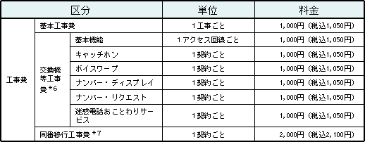<3>工事費(主要なもの)