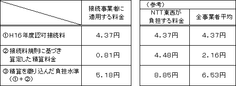 ・加入者交換機(GC)の料金案 〔3分間当たり料金〕