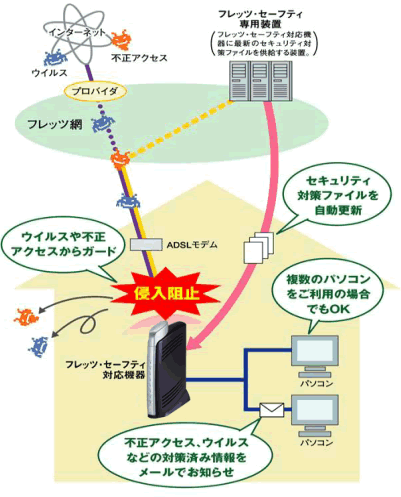 (参考)「フレッツ・セーフティ」サービス概要