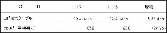 4.電気通信施設の改良・高度化関連主要工程