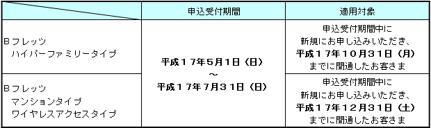2.申込受付期間および適用対象