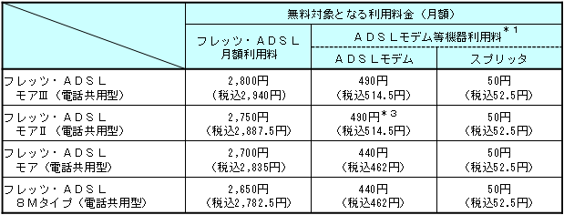4.無料対象となる利用料(一般的な適用例)