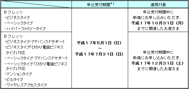 2.申込受付期間および適用対象