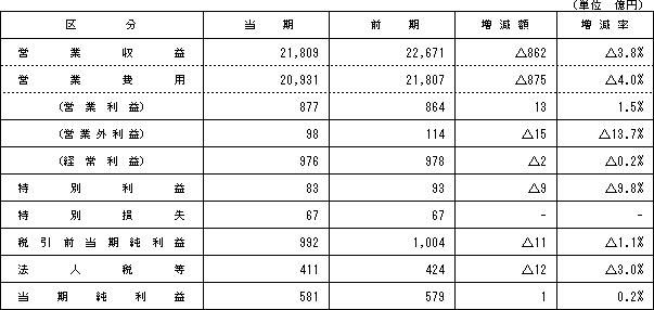 【損益状況】