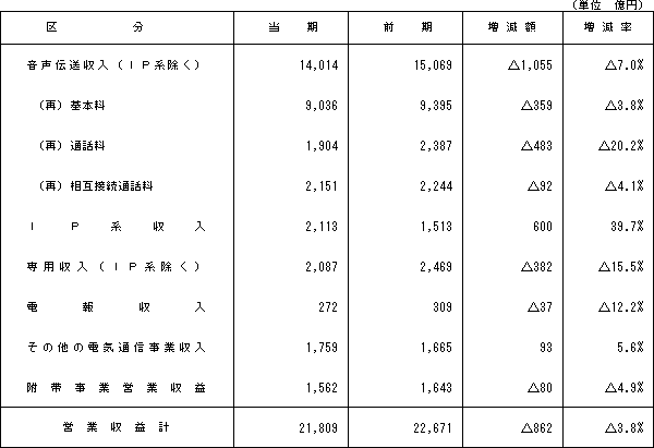 (1)営業収益