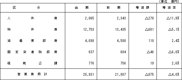 (2)営業費用