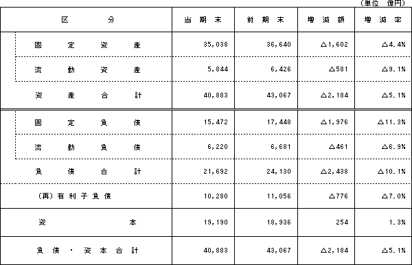 【資産・負債および資本の状況】