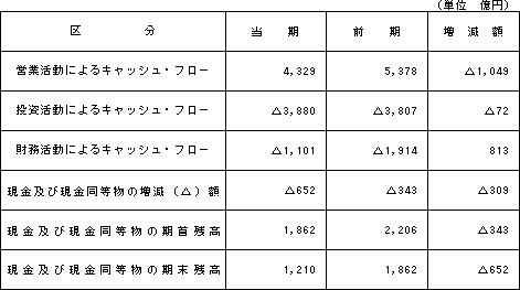【キャッシュ・フローの状況】
