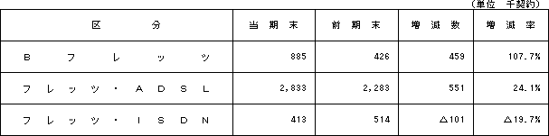 2.IP系サービス施設数
