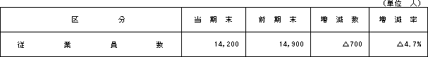 3.従業員の状況