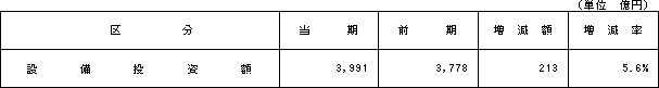 4.設備投資の状況