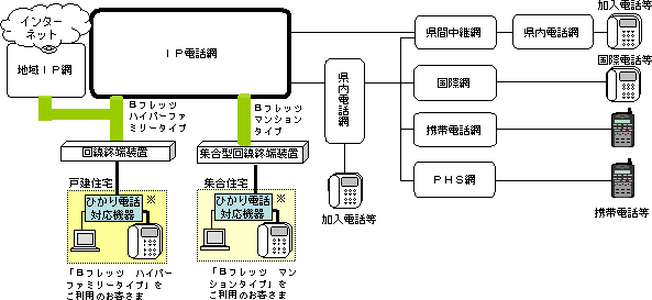 (参考2)「ひかり電話」のサービス内容