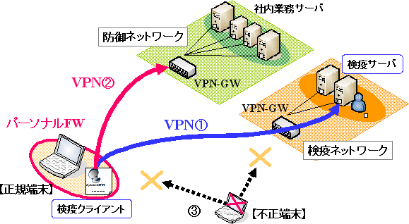 図:動的なVPN制御方式の検疫システム構成例 ※検疫ソリューション(アドバンスド)の場合